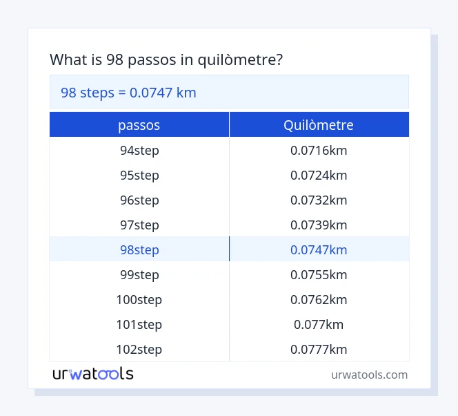Taula 98 passos a quilòmetre