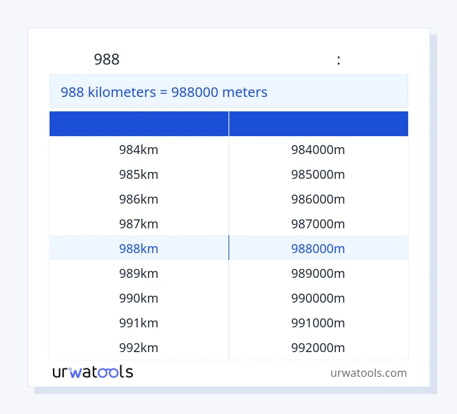 988 կիլոմետրեր-ից Հաշվիչներ սեղան