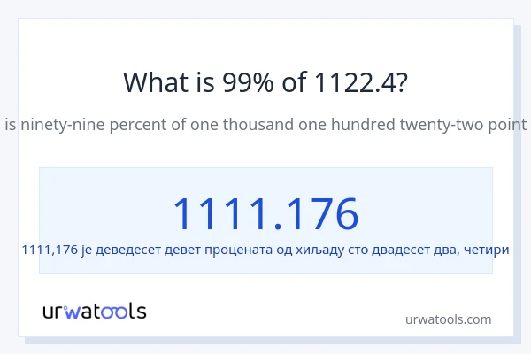 Колико је 99% од 1122.4?