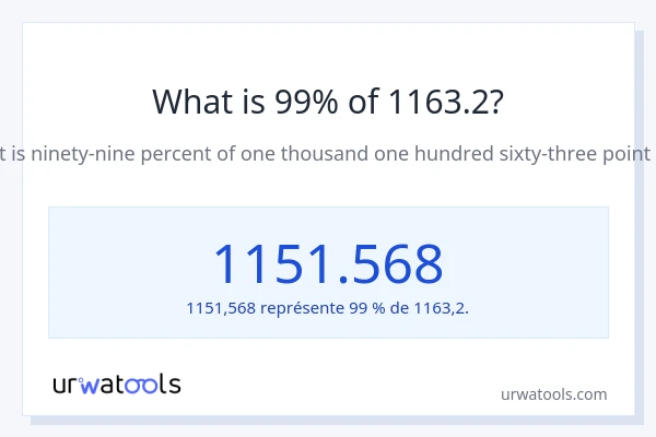 Quel est 99% de 1163.2 ?
