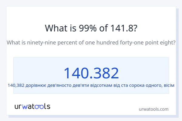 Що становить 99% від 141.8?