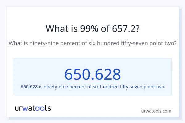 What is 99% of 657.2?