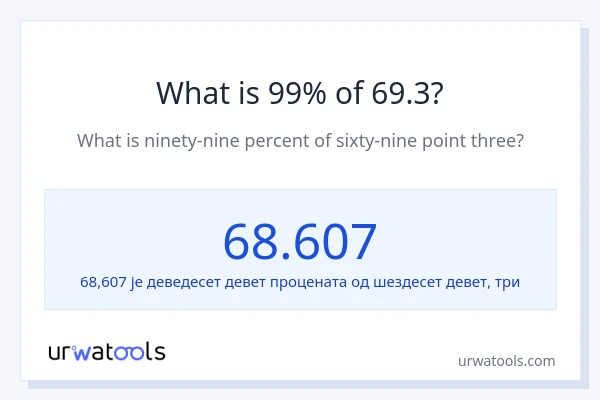 Колико је 99% од 69.3?