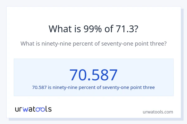 What is 99% of 71.3?
