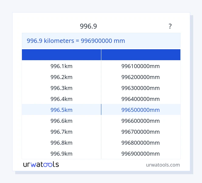 996.9 കിലോമീറ്റർ മുതൽ മില്ലിമീറ്റർ വരെയുള്ള പട്ടിക