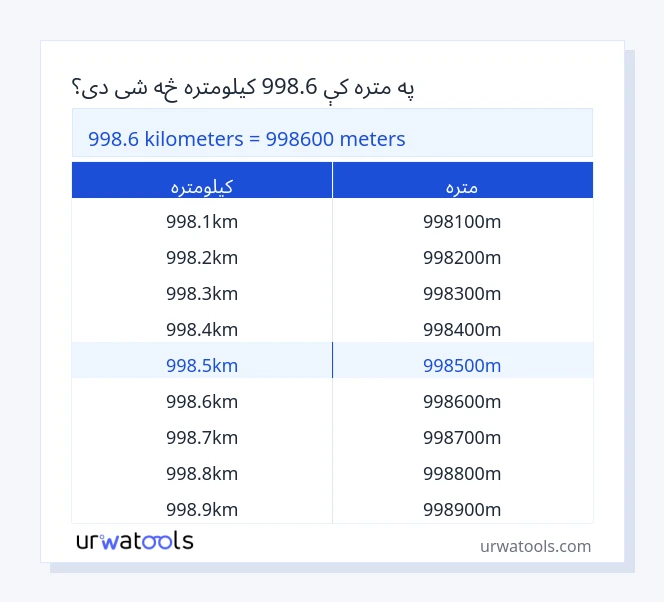 998.6 کیلومتره څخه تر متره جدول پورې