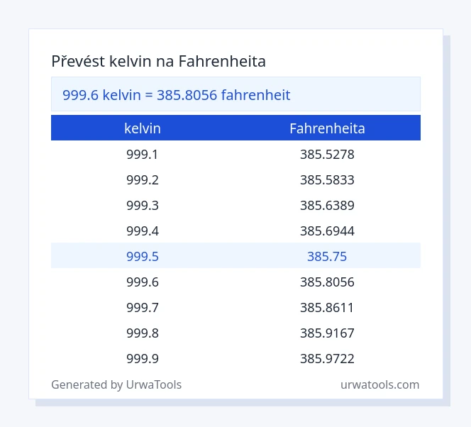 999.6 kelvin až fahrenheita tabulka
