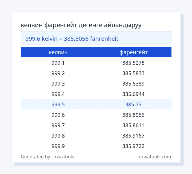 999.6 келвин - фаренгейт таблицасы