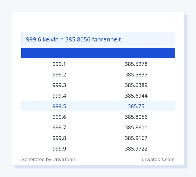 999.6 കെൽവിൻ മുതൽ ഫാരൻഹീറ്റ് വരെയുള്ള പട്ടിക